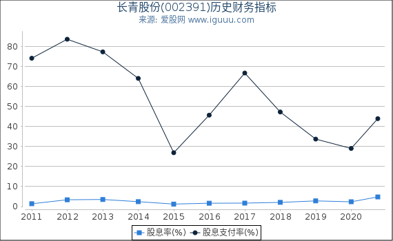长青股份(002391)股东权益比率、固定资产比率等历史财务指标图 长青股份(002391)股东权益比率、固定资产比率等历史财务指标图