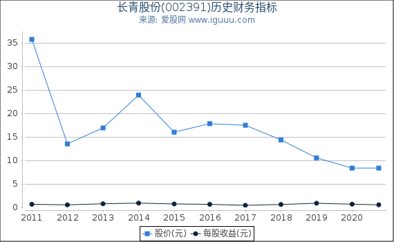 长青股份(002391)股东权益比率、固定资产比率等历史财务指标图 长青股份(002391)股东权益比率、固定资产比率等历史财务指标图