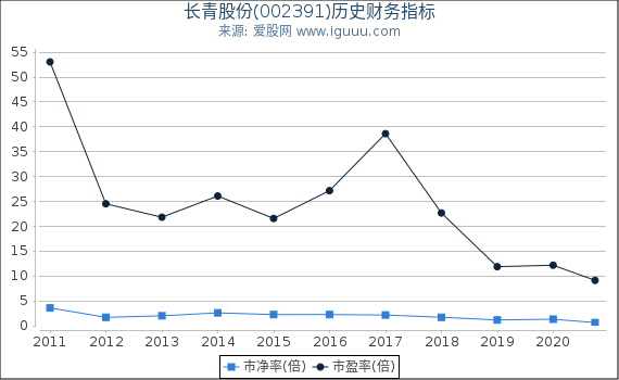 长青股份(002391)股东权益比率、固定资产比率等历史财务指标图 长青股份(002391)股东权益比率、固定资产比率等历史财务指标图