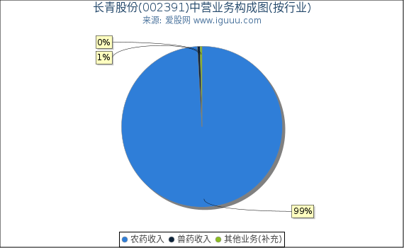 长青股份(002391)主营业务构成图(按行业) 长青股份(002391)主营业务构成图(按行业)