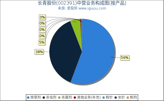 长青股份(002391)主营业务构成图(按产品) 长青股份(002391)主营业务构成图(按产品)