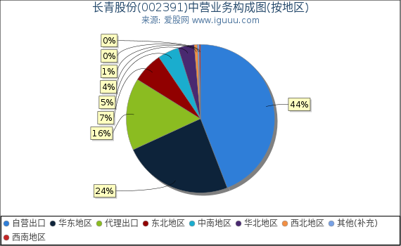 长青股份(002391)主营业务构成图(按地区) 长青股份(002391)主营业务构成图(按地区)