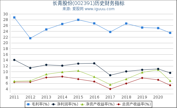 长青股份(002391)股东权益比率、固定资产比率等历史财务指标图 长青股份(002391)股东权益比率、固定资产比率等历史财务指标图
