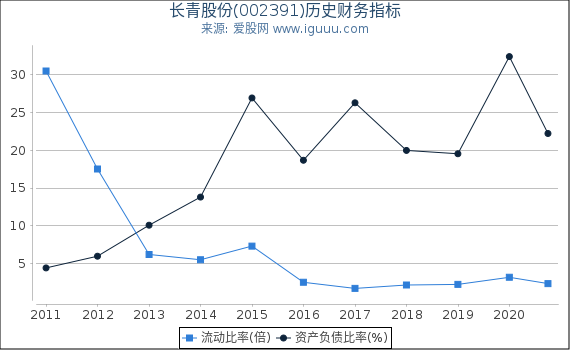 长青股份(002391)股东权益比率、固定资产比率等历史财务指标图 长青股份(002391)股东权益比率、固定资产比率等历史财务指标图