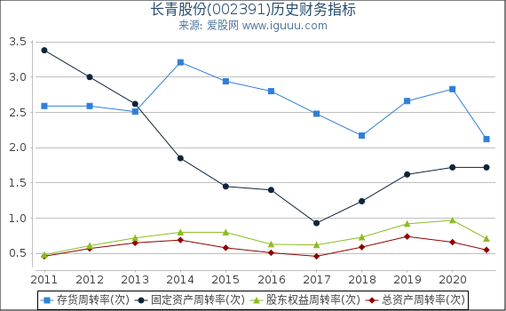 长青股份(002391)股东权益比率、固定资产比率等历史财务指标图 长青股份(002391)股东权益比率、固定资产比率等历史财务指标图