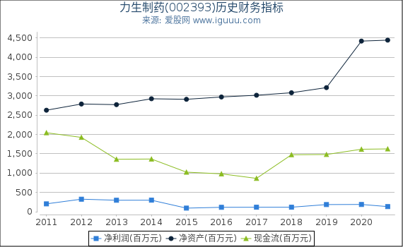 力生制药(002393)股东权益比率、固定资产比率等历史财务指标图 力生制药(002393)股东权益比率、固定资产比率等历史财务指标图