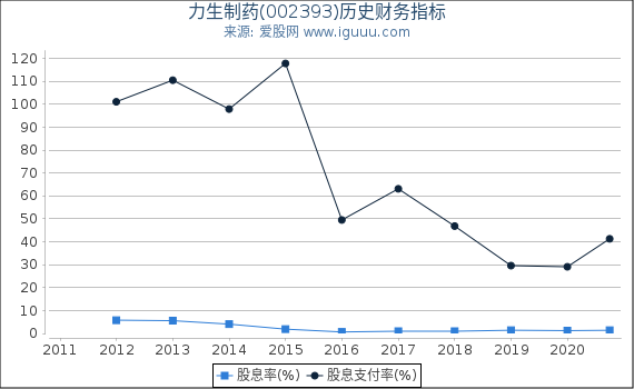 力生制药(002393)股东权益比率、固定资产比率等历史财务指标图 力生制药(002393)股东权益比率、固定资产比率等历史财务指标图
