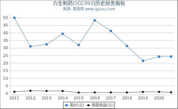 力生制药(002393)股东权益比率、固定资产比率等历史财务指标图 力生制药(002393)股东权益比率、固定资产比率等历史财务指标图