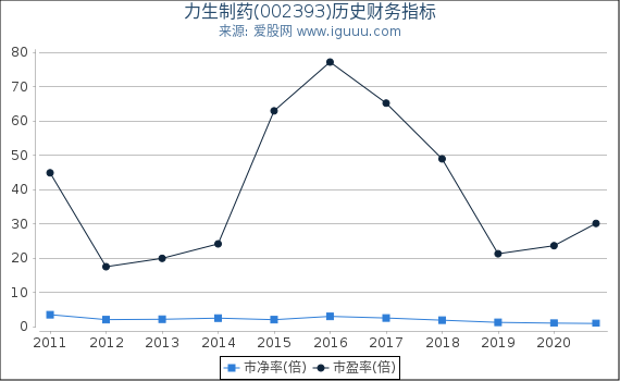 力生制药(002393)股东权益比率、固定资产比率等历史财务指标图 力生制药(002393)股东权益比率、固定资产比率等历史财务指标图