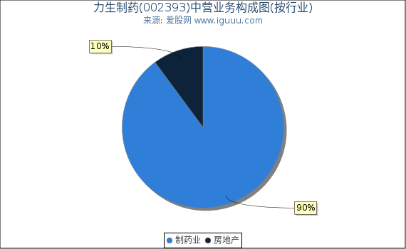 力生制药(002393)主营业务构成图(按行业) 力生制药(002393)主营业务构成图(按行业)