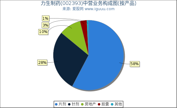 力生制药(002393)主营业务构成图(按产品) 力生制药(002393)主营业务构成图(按产品)