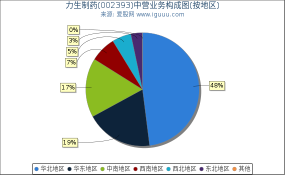 力生制药(002393)主营业务构成图(按地区) 力生制药(002393)主营业务构成图(按地区)