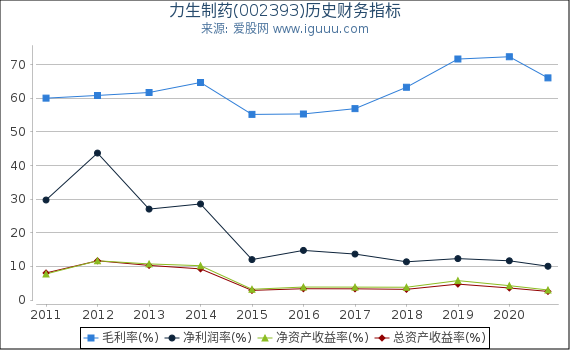 力生制药(002393)股东权益比率、固定资产比率等历史财务指标图 力生制药(002393)股东权益比率、固定资产比率等历史财务指标图