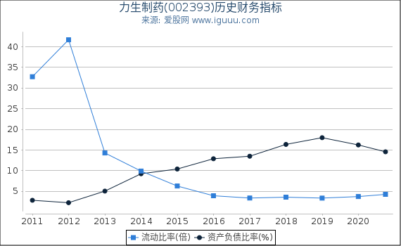 力生制药(002393)股东权益比率、固定资产比率等历史财务指标图 力生制药(002393)股东权益比率、固定资产比率等历史财务指标图