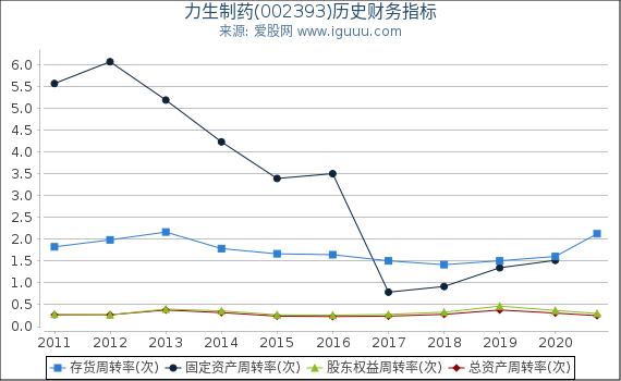 力生制药(002393)股东权益比率、固定资产比率等历史财务指标图 力生制药(002393)股东权益比率、固定资产比率等历史财务指标图