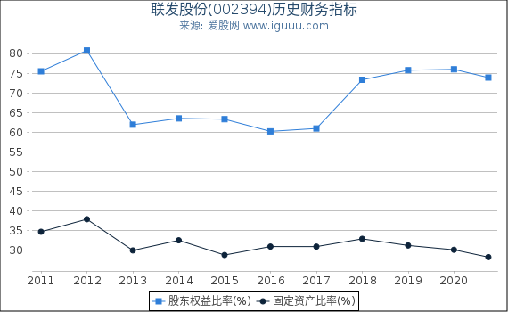 联发股份(002394)股东权益比率、固定资产比率等历史财务指标图 联发股份(002394)股东权益比率、固定资产比率等历史财务指标图