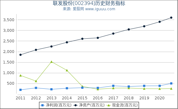联发股份(002394)股东权益比率、固定资产比率等历史财务指标图 联发股份(002394)股东权益比率、固定资产比率等历史财务指标图