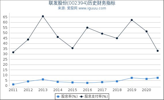联发股份(002394)股东权益比率、固定资产比率等历史财务指标图 联发股份(002394)股东权益比率、固定资产比率等历史财务指标图