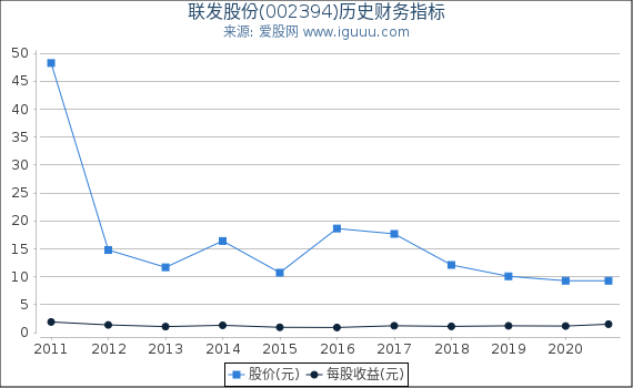 联发股份(002394)股东权益比率、固定资产比率等历史财务指标图 联发股份(002394)股东权益比率、固定资产比率等历史财务指标图