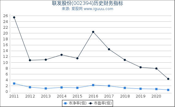 联发股份(002394)股东权益比率、固定资产比率等历史财务指标图 联发股份(002394)股东权益比率、固定资产比率等历史财务指标图