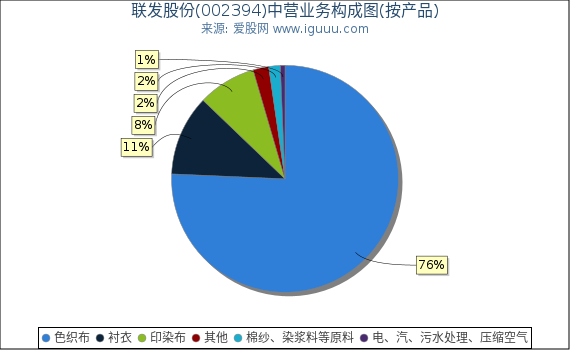 联发股份(002394)主营业务构成图(按产品) 联发股份(002394)主营业务构成图(按产品)