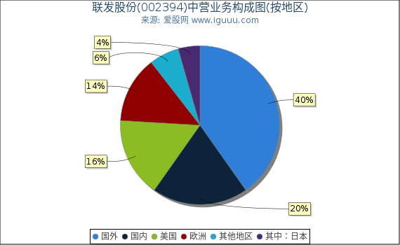 联发股份(002394)主营业务构成图(按地区) 联发股份(002394)主营业务构成图(按地区)