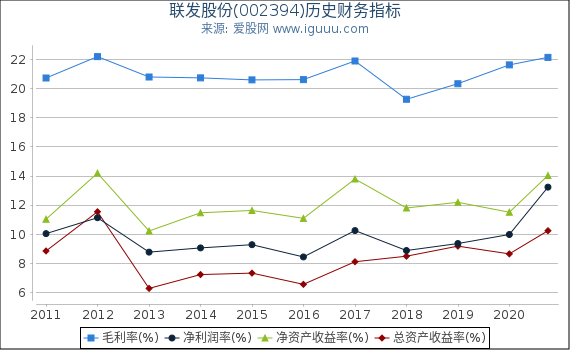 联发股份(002394)股东权益比率、固定资产比率等历史财务指标图 联发股份(002394)股东权益比率、固定资产比率等历史财务指标图
