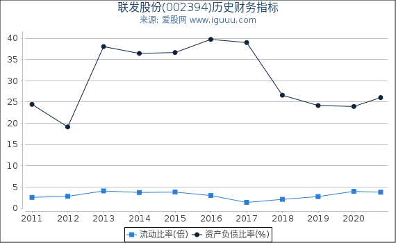 联发股份(002394)股东权益比率、固定资产比率等历史财务指标图 联发股份(002394)股东权益比率、固定资产比率等历史财务指标图