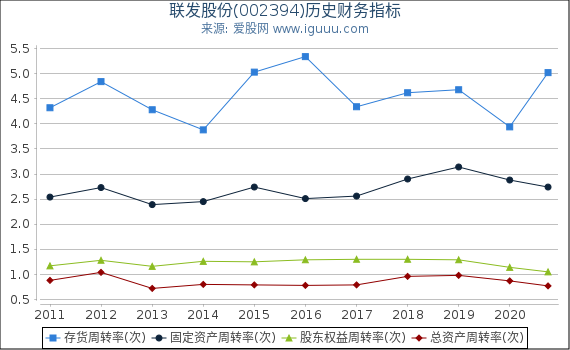 联发股份(002394)股东权益比率、固定资产比率等历史财务指标图 联发股份(002394)股东权益比率、固定资产比率等历史财务指标图