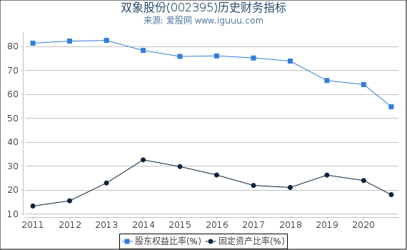 双象股份(002395)股东权益比率、固定资产比率等历史财务指标图 双象股份(002395)股东权益比率、固定资产比率等历史财务指标图
