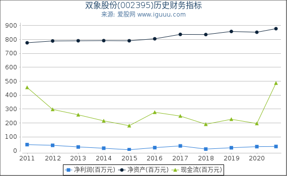 双象股份(002395)股东权益比率、固定资产比率等历史财务指标图 双象股份(002395)股东权益比率、固定资产比率等历史财务指标图