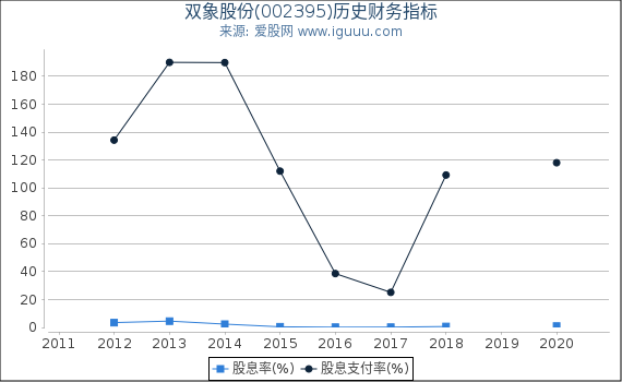 双象股份(002395)股东权益比率、固定资产比率等历史财务指标图 双象股份(002395)股东权益比率、固定资产比率等历史财务指标图