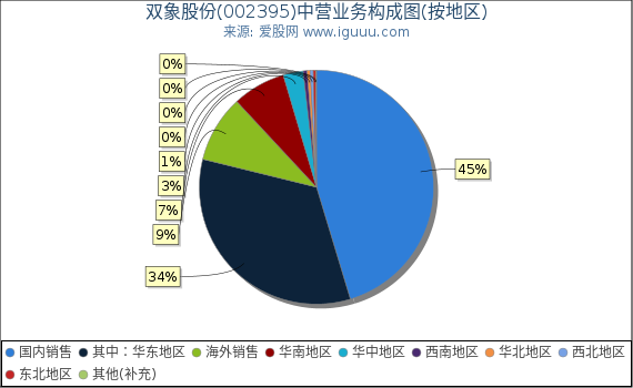 双象股份(002395)主营业务构成图(按地区) 双象股份(002395)主营业务构成图(按地区)