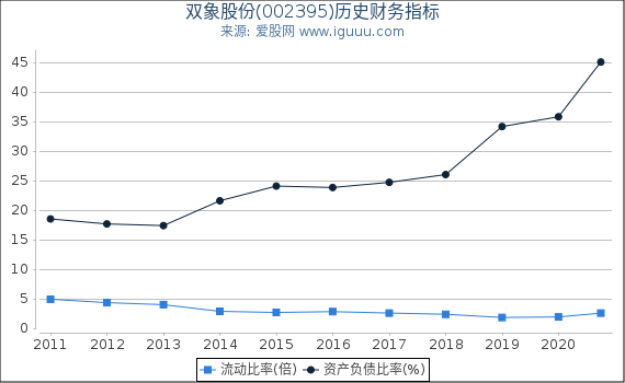 双象股份(002395)股东权益比率、固定资产比率等历史财务指标图 双象股份(002395)股东权益比率、固定资产比率等历史财务指标图