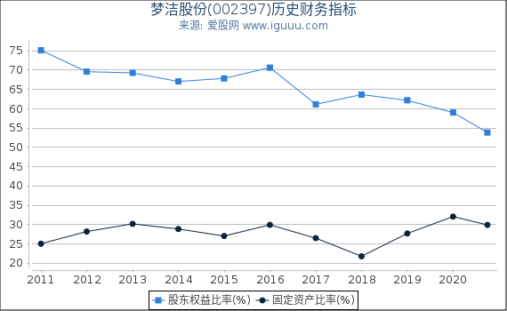 梦洁股份(002397)股东权益比率、固定资产比率等历史财务指标图 梦洁股份(002397)股东权益比率、固定资产比率等历史财务指标图