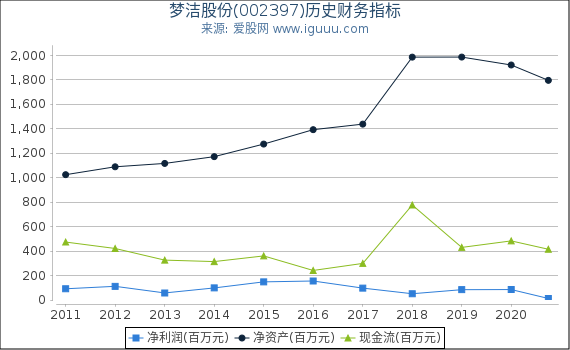 梦洁股份(002397)股东权益比率、固定资产比率等历史财务指标图 梦洁股份(002397)股东权益比率、固定资产比率等历史财务指标图