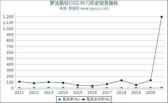 梦洁股份(002397)股东权益比率、固定资产比率等历史财务指标图 梦洁股份(002397)股东权益比率、固定资产比率等历史财务指标图