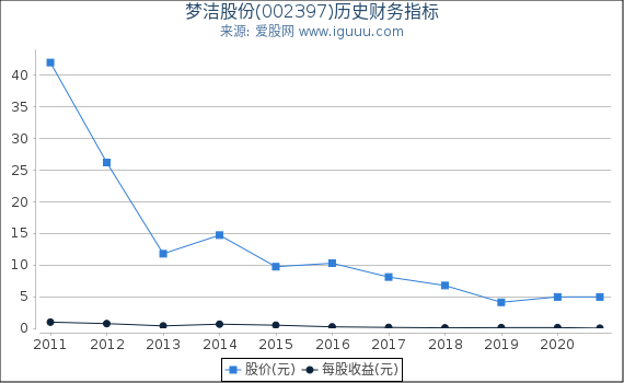 梦洁股份(002397)股东权益比率、固定资产比率等历史财务指标图 梦洁股份(002397)股东权益比率、固定资产比率等历史财务指标图