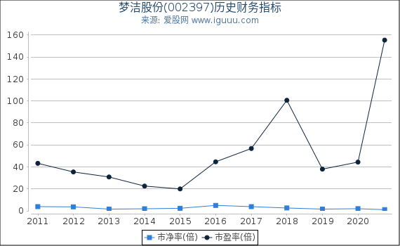 梦洁股份(002397)股东权益比率、固定资产比率等历史财务指标图 梦洁股份(002397)股东权益比率、固定资产比率等历史财务指标图