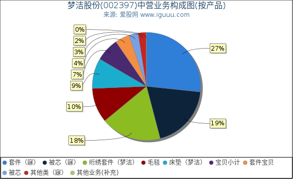 梦洁股份(002397)主营业务构成图(按产品) 梦洁股份(002397)主营业务构成图(按产品)
