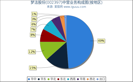 梦洁股份(002397)主营业务构成图(按地区) 梦洁股份(002397)主营业务构成图(按地区)