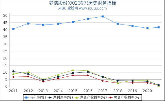 梦洁股份(002397)股东权益比率、固定资产比率等历史财务指标图 梦洁股份(002397)股东权益比率、固定资产比率等历史财务指标图
