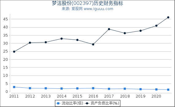 梦洁股份(002397)股东权益比率、固定资产比率等历史财务指标图 梦洁股份(002397)股东权益比率、固定资产比率等历史财务指标图