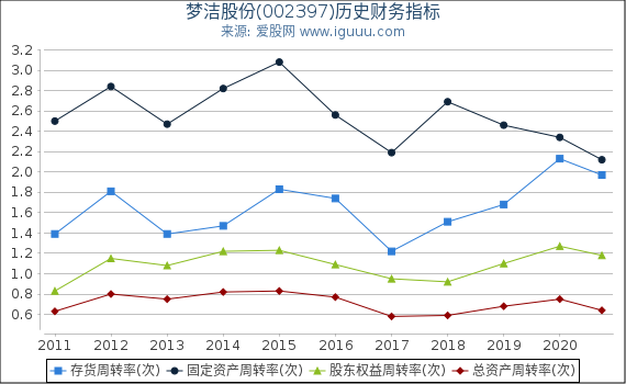 梦洁股份(002397)股东权益比率、固定资产比率等历史财务指标图 梦洁股份(002397)股东权益比率、固定资产比率等历史财务指标图
