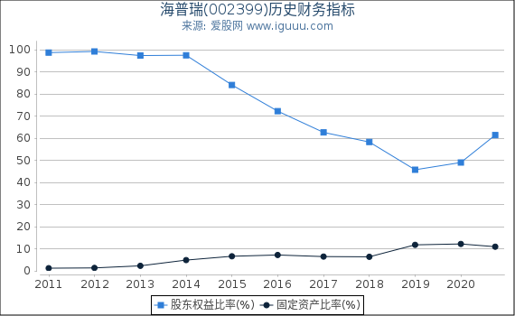 海普瑞(002399)股东权益比率、固定资产比率等历史财务指标图 海普瑞(002399)股东权益比率、固定资产比率等历史财务指标图