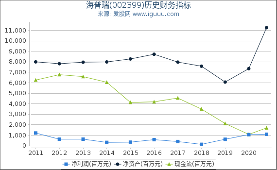 海普瑞(002399)股东权益比率、固定资产比率等历史财务指标图 海普瑞(002399)股东权益比率、固定资产比率等历史财务指标图