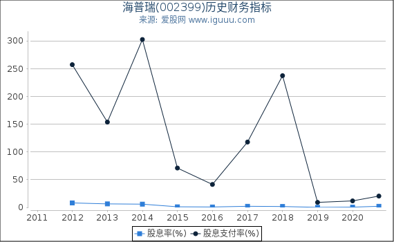海普瑞(002399)股东权益比率、固定资产比率等历史财务指标图 海普瑞(002399)股东权益比率、固定资产比率等历史财务指标图