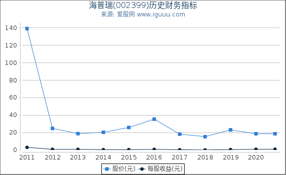 海普瑞(002399)股东权益比率、固定资产比率等历史财务指标图 海普瑞(002399)股东权益比率、固定资产比率等历史财务指标图