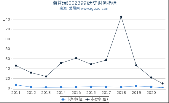 海普瑞(002399)股东权益比率、固定资产比率等历史财务指标图 海普瑞(002399)股东权益比率、固定资产比率等历史财务指标图