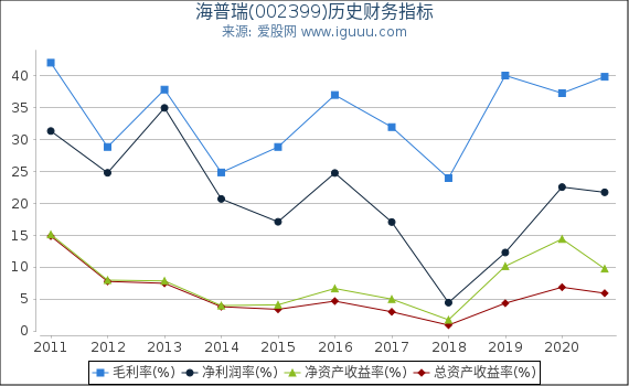 海普瑞(002399)股东权益比率、固定资产比率等历史财务指标图 海普瑞(002399)股东权益比率、固定资产比率等历史财务指标图